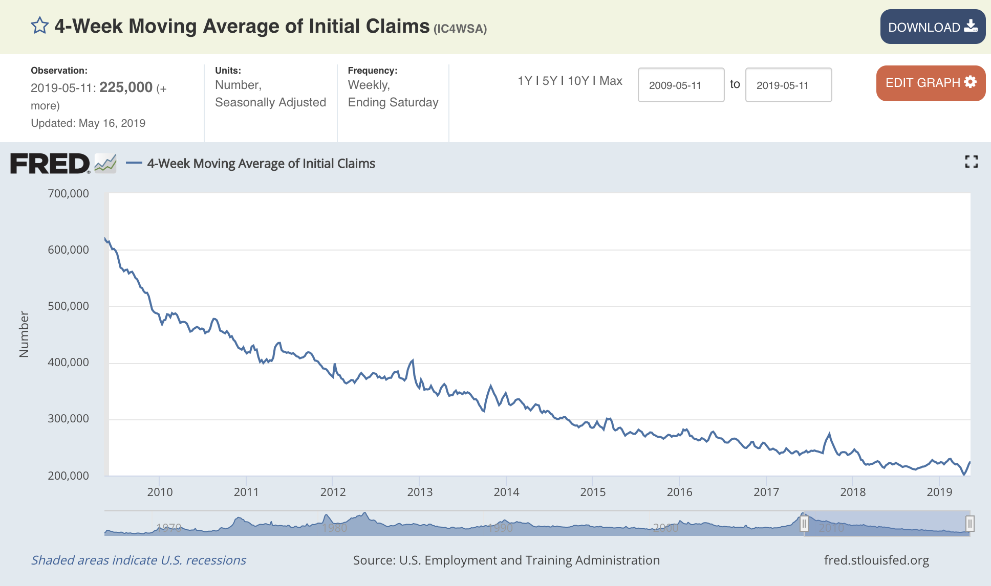 Graph of 4 week moving average of initial claims