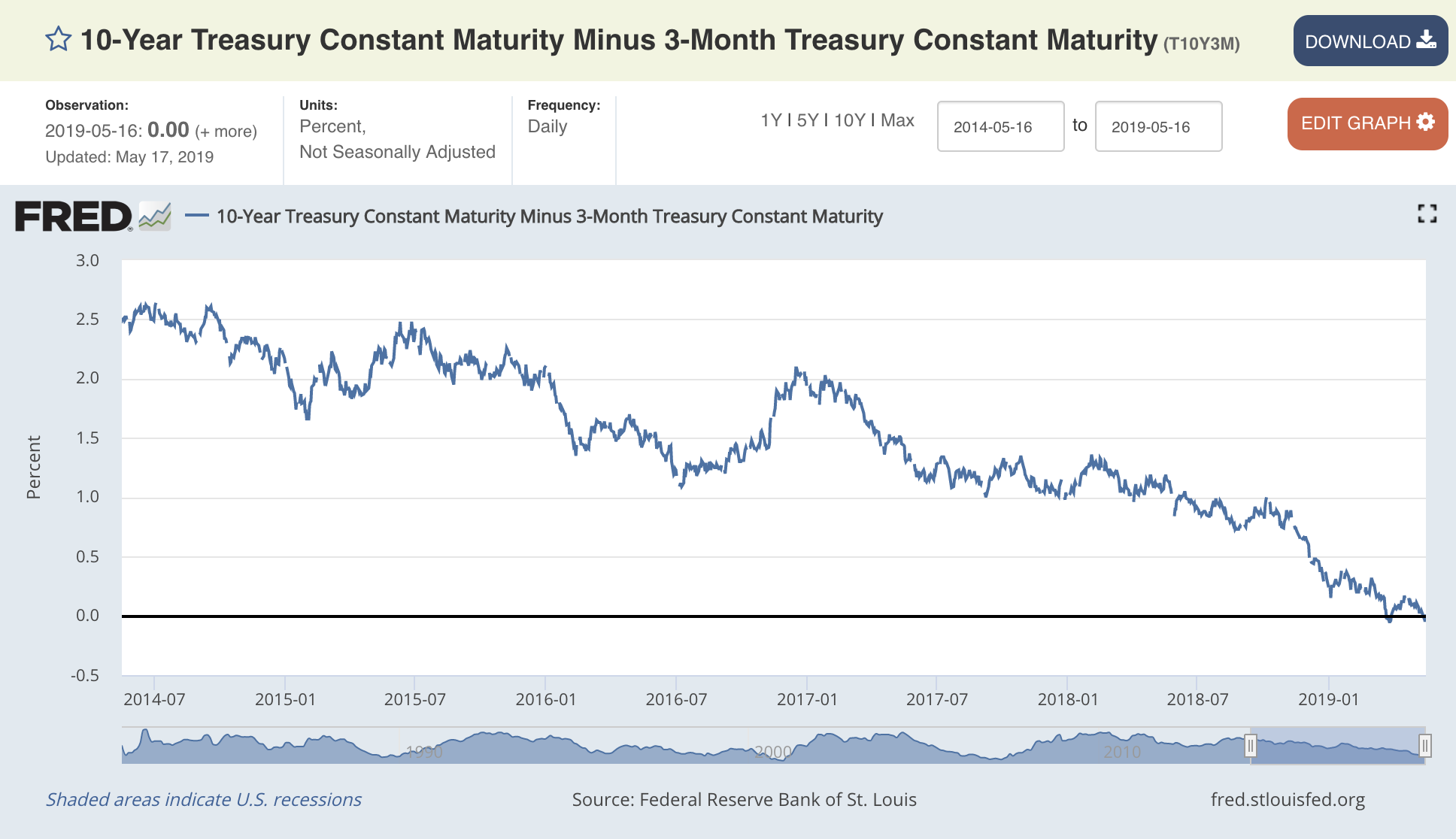 Graph of 10 year treasury constant maturity minus 3 month treasury constant maturity