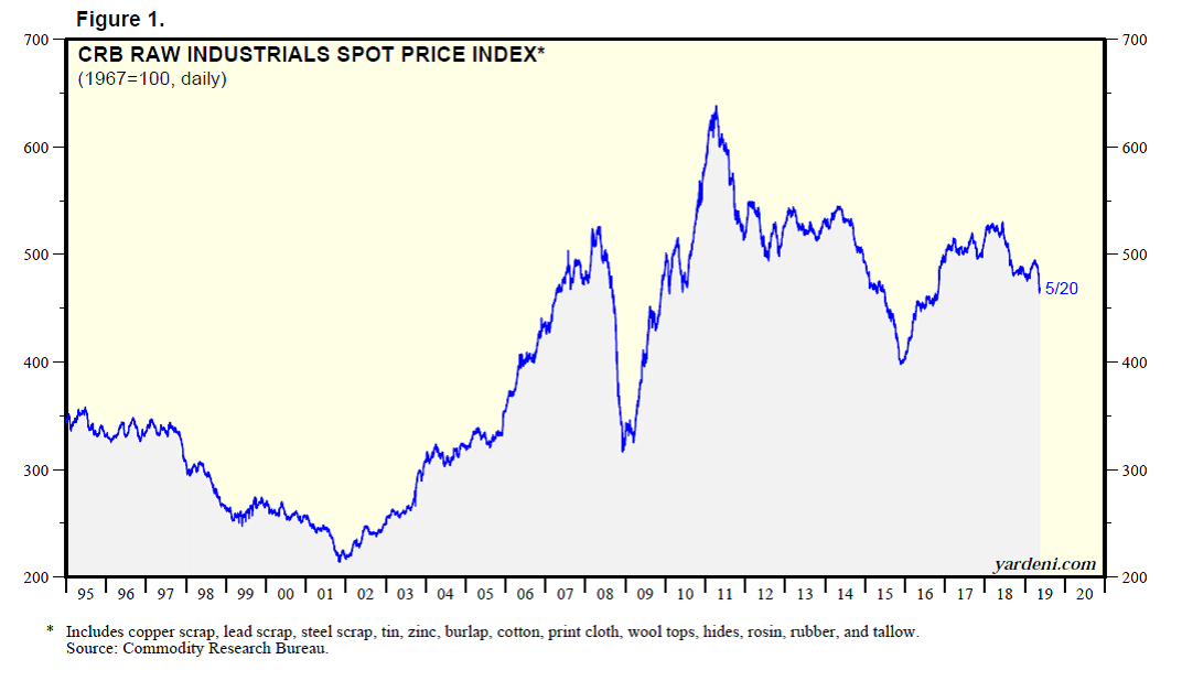 Graph of Commodity research Bureau raw industrials spot price index