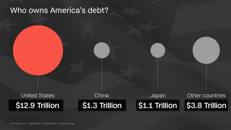 Who owns America's debt?
