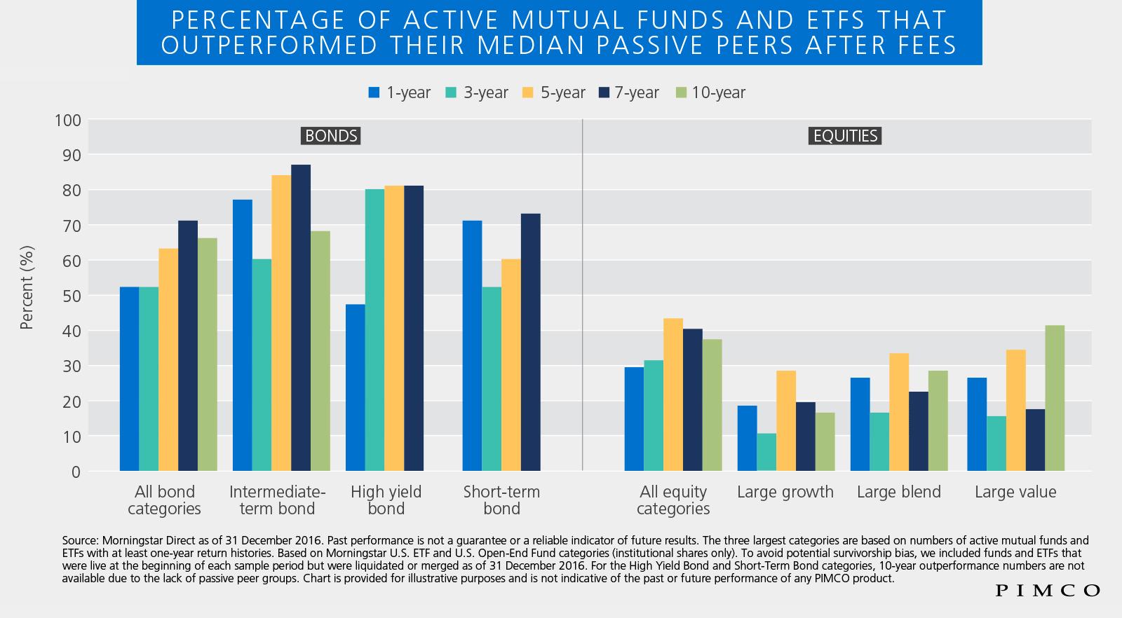 Percentage of Active Mutual Funds and ETFs that outperformed their median passive peers after fees