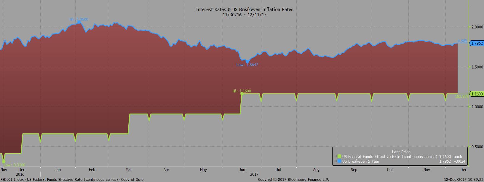 Interest Rates and US Breakeven Inflation Rates