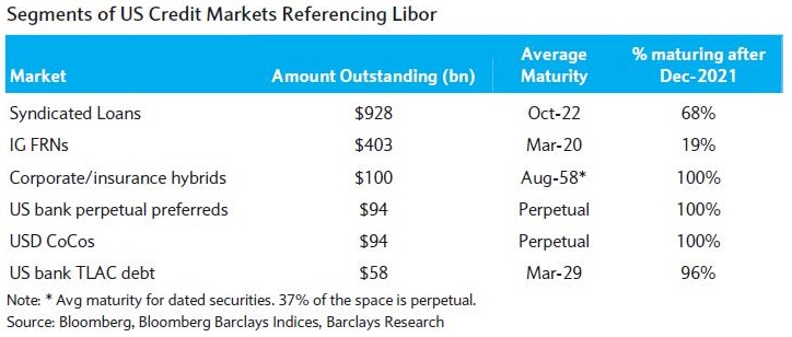 Segments of US Credit Markets Referencing Libor